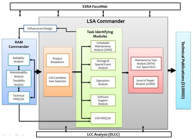 Ram commander. LSA++ архитектура. LSA SAP. LSA++ SAP уровни. LSA на схеме.