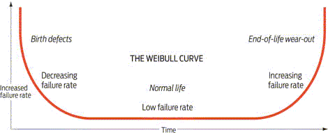 Кривая Вейбулла