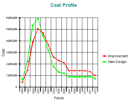 Оценка кривой затрат в D-LCC